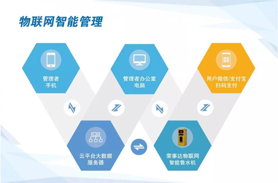 物聯(lián)世界 智飲未來(lái) 榮事達(dá)物聯(lián)網(wǎng)智能售水機(jī)開啟辦公飲水新時(shí)代