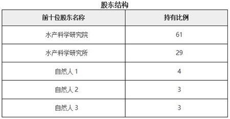 北京水產(chǎn)養(yǎng)殖技術(shù)服務(wù)公司轉(zhuǎn)讓項(xiàng)目11a12 0459技術(shù)服務(wù)分析